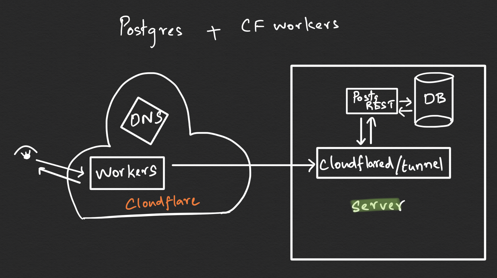 accessing-postgres-from-cloudflare-workers-1.png